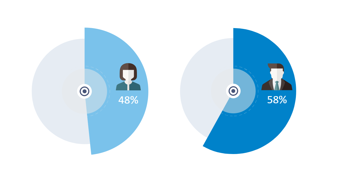 Digital gender gap 2019