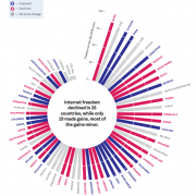 Changes in Internet Freedom 2018 Freedom House