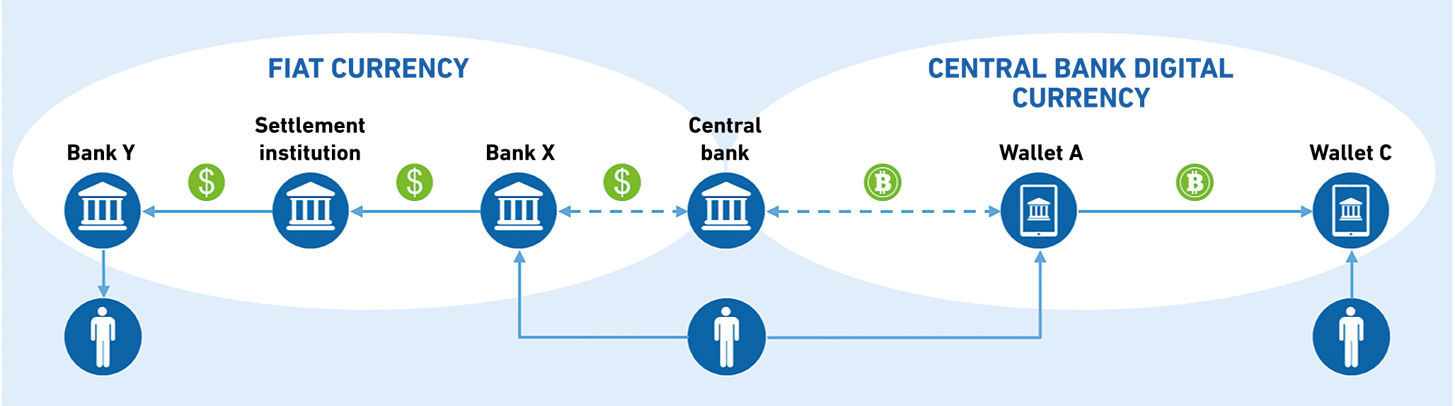 CBDCs and fiat money