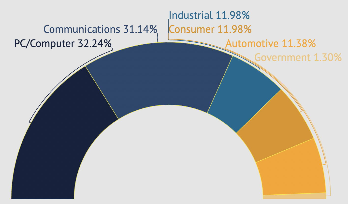 Global microchip consumers