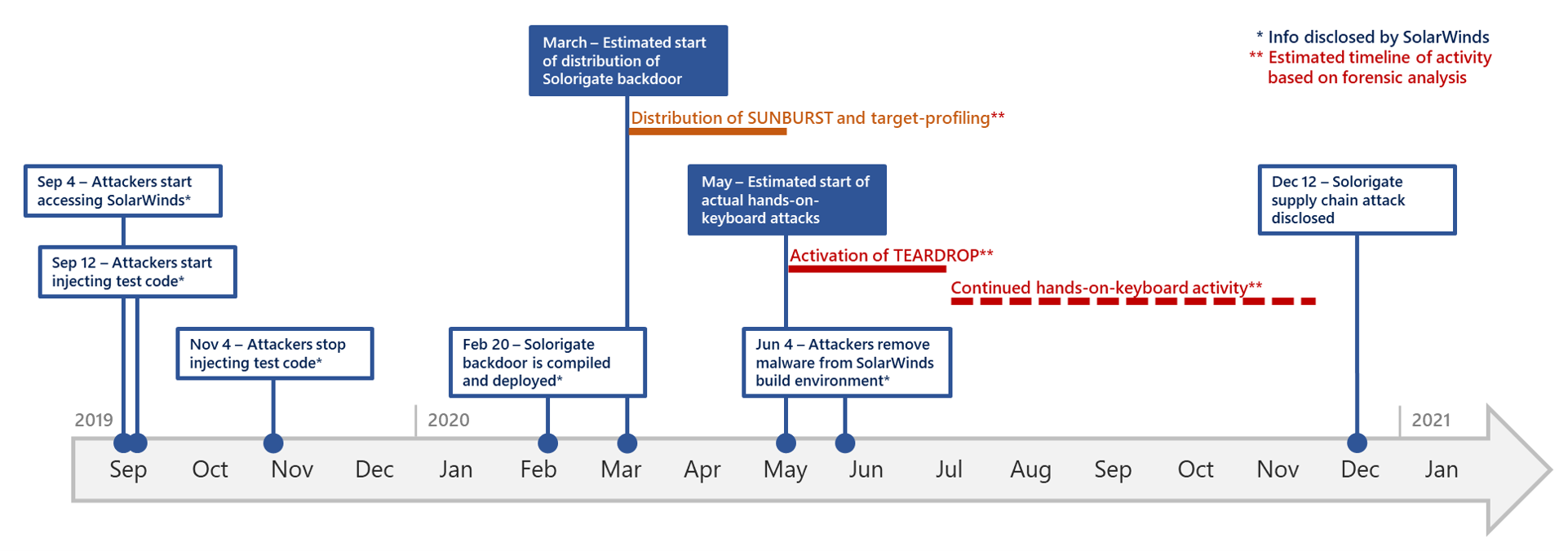 SolarWinds timeframe