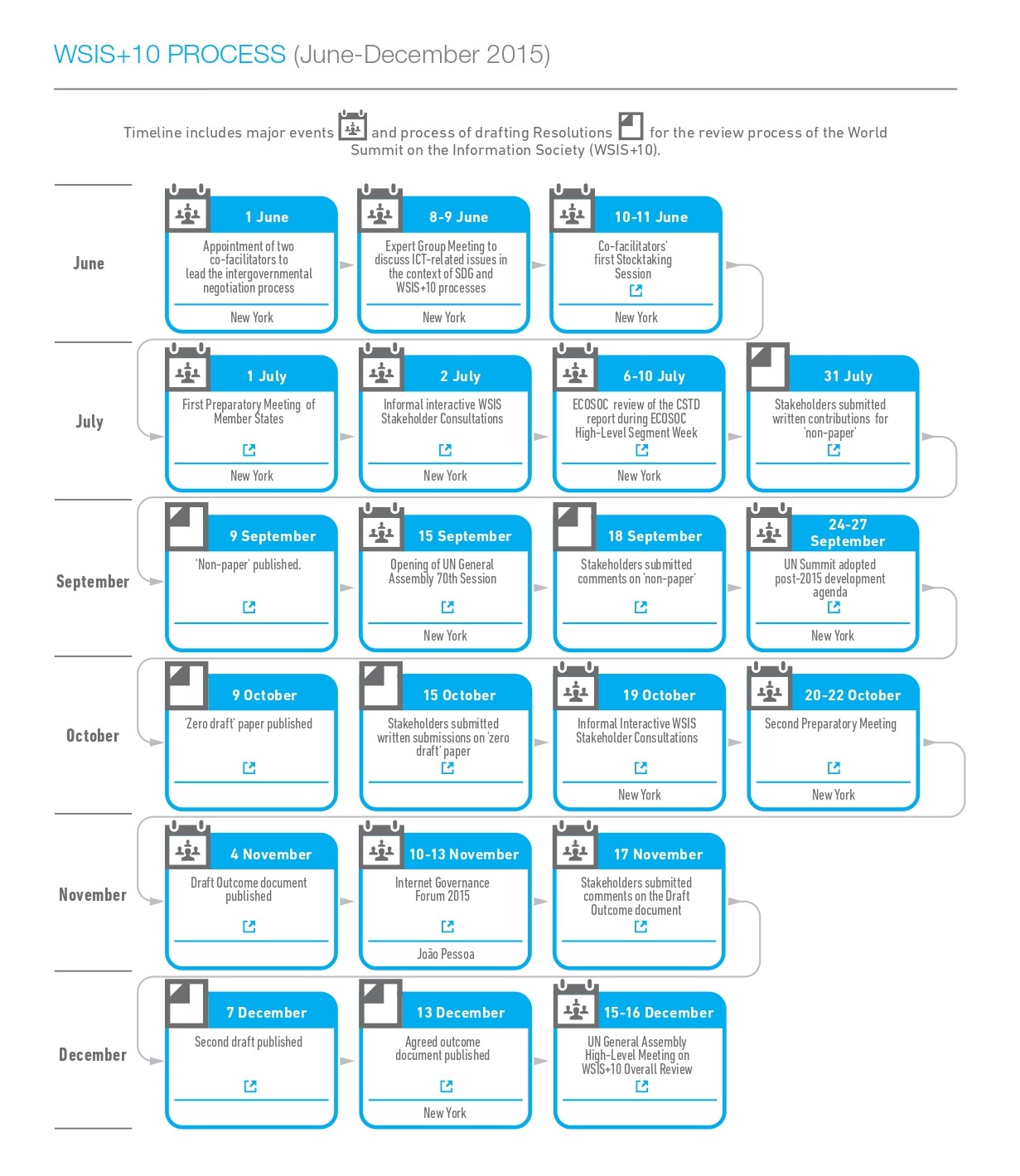 WSIS Process Timeline