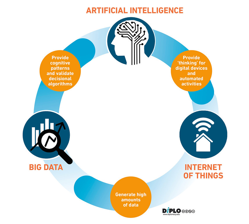 Big data, AI, and IoT