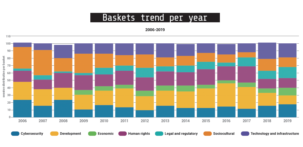 Basket trend