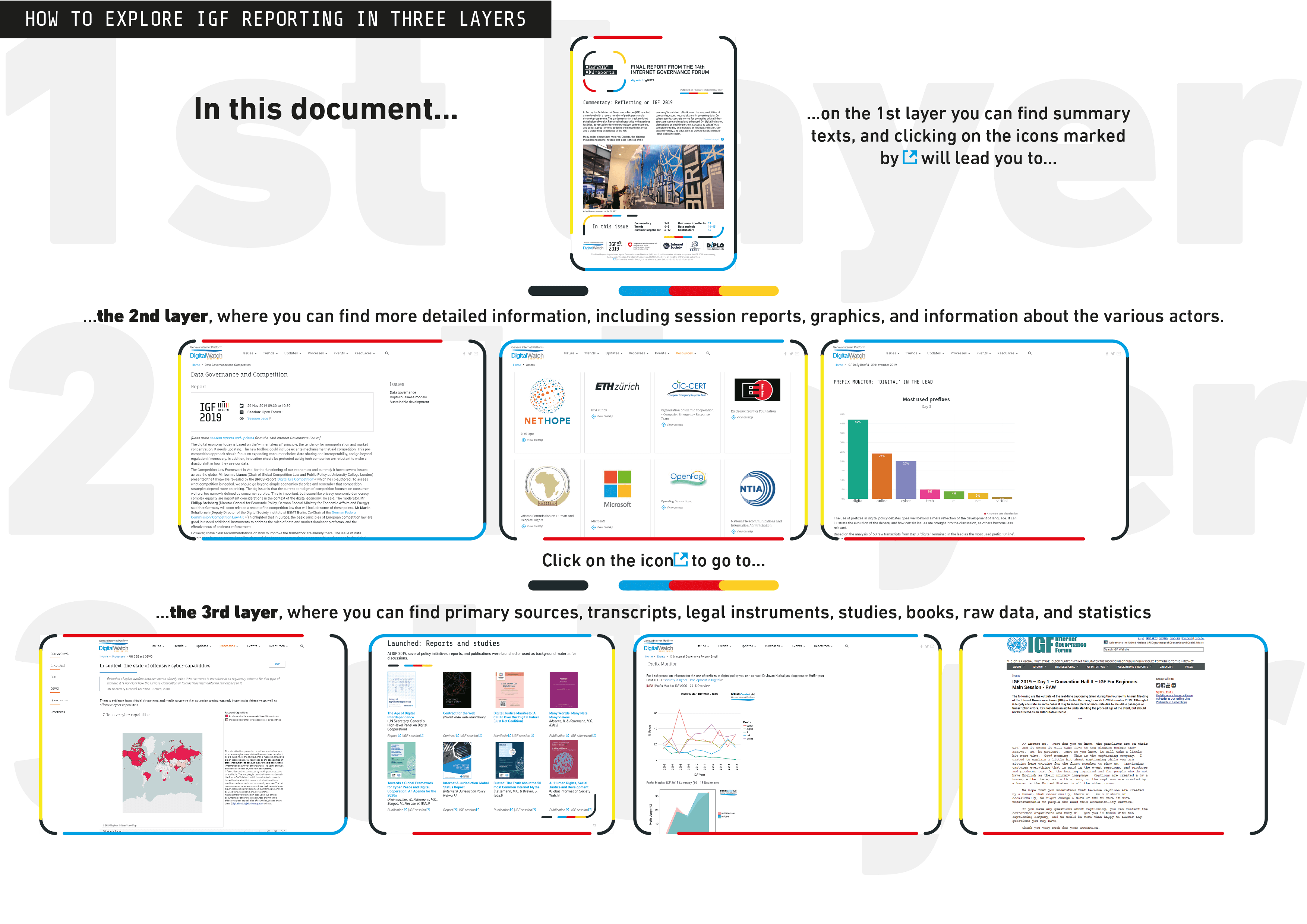 IGF reporting in three layers