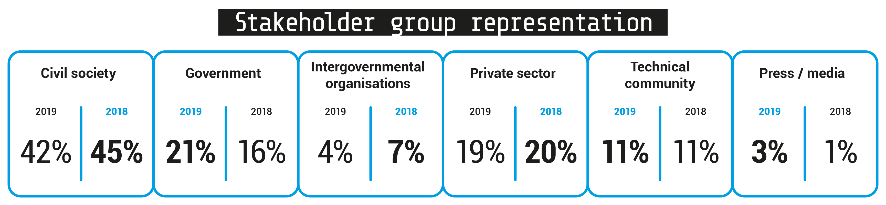 Stakeholder group representation