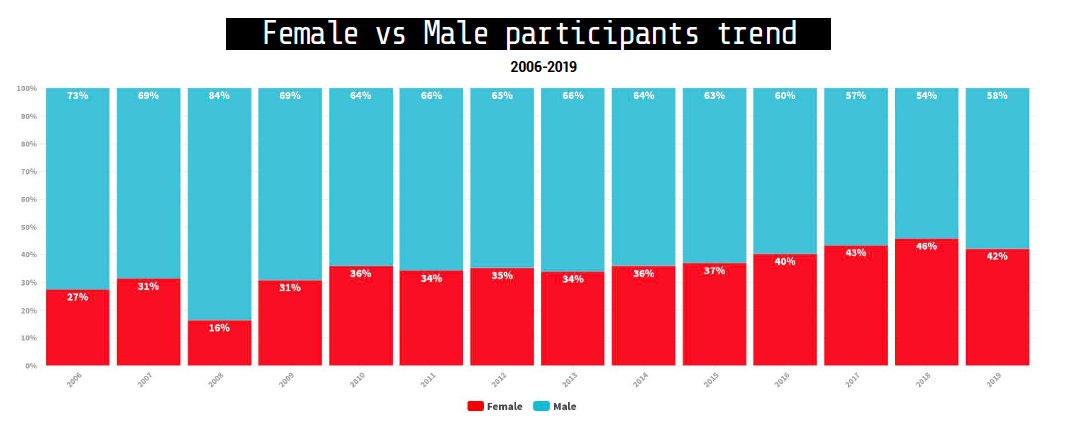 Gender