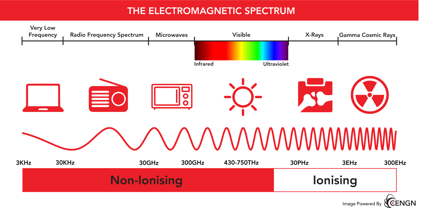 The electromagnetic spectrum